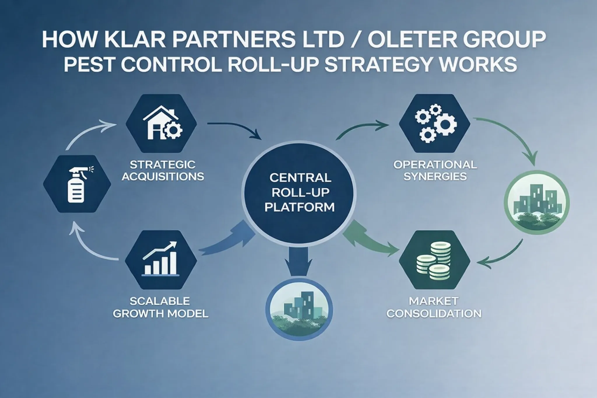 Klar Partners Ltd / Oleter Group Pest Control Roll-Up Strategy
