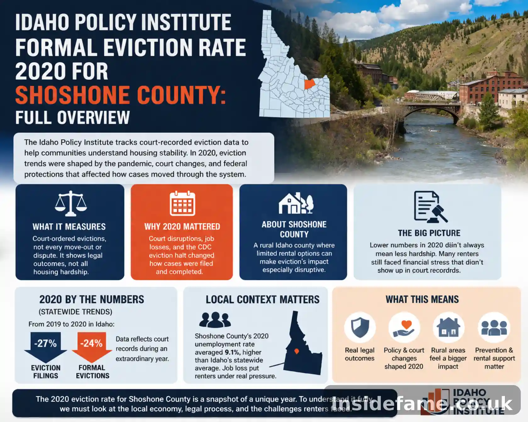 Idaho Policy Institute Formal Eviction Rate 2020 for Shoshone County